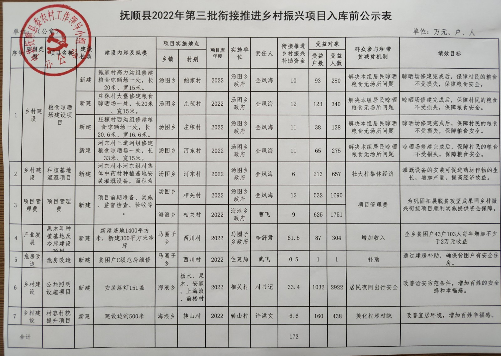 2.手游365_365平台赌博_365平台被黑不给出款怎么办2022年第三批衔接推进乡村振兴项目实施入库前公示表.jpg