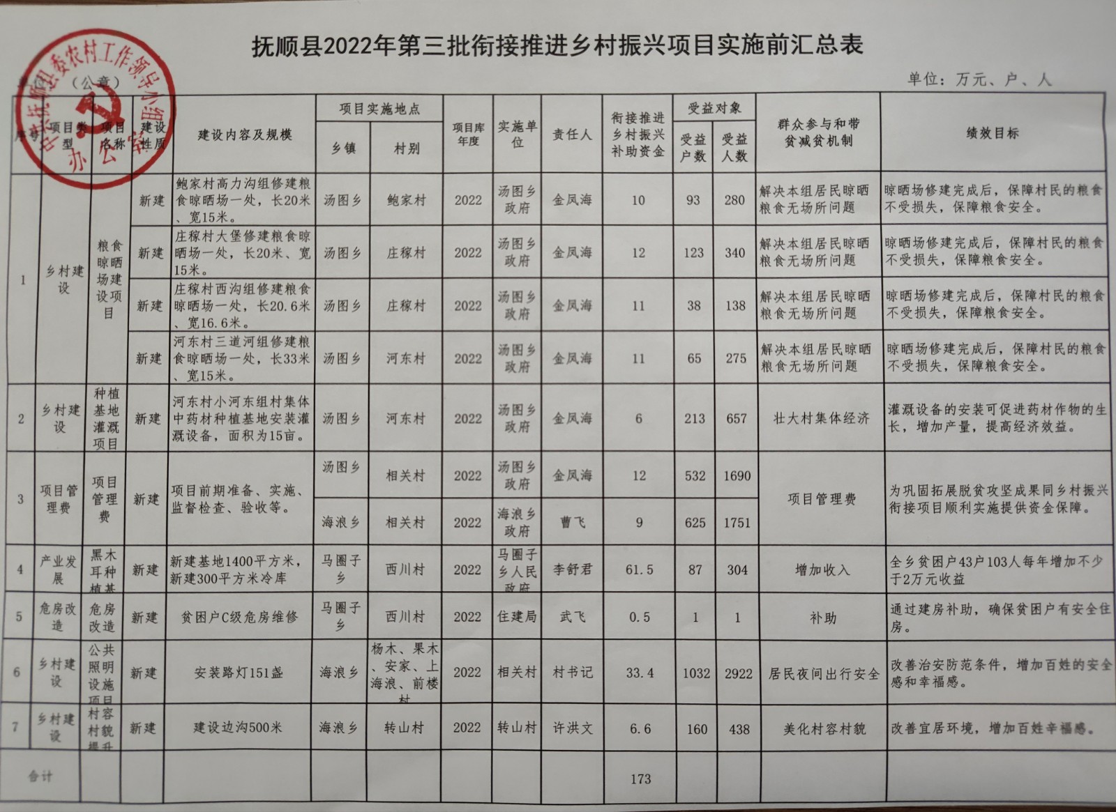 3.手游365_365平台赌博_365平台被黑不给出款怎么办2022年衔接推进乡村振兴补助资金项目实施前汇总表.jpg