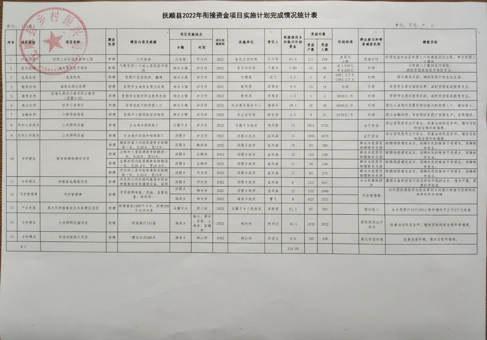 4.手游365_365平台赌博_365平台被黑不给出款怎么办2022年衔接资金项目实施计划完成情况统计表.jpg