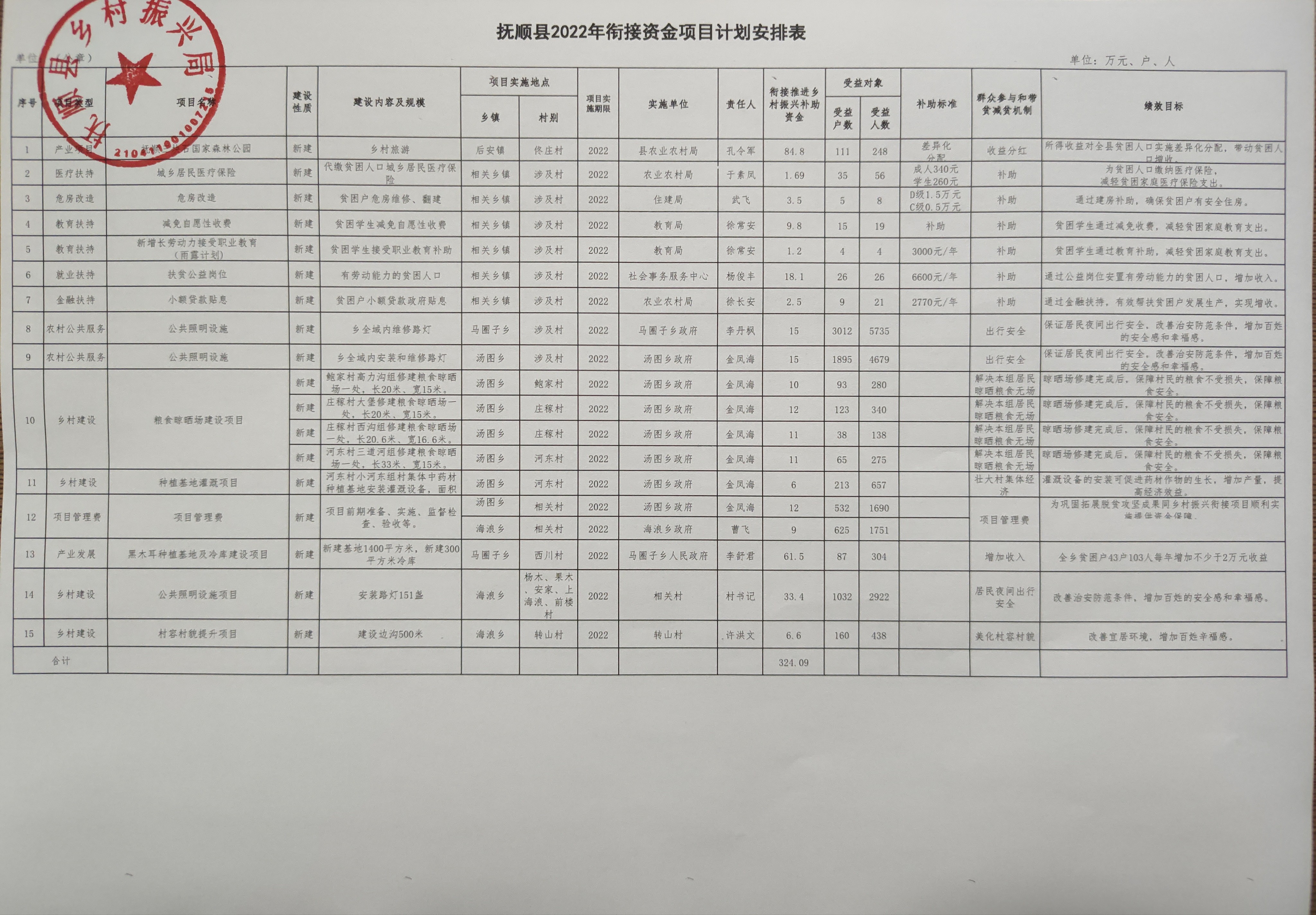 5.抚顺�?022年衔接资金项目计划安排表.jpg